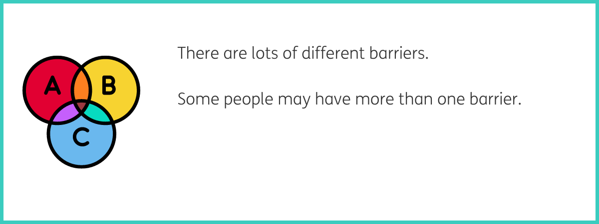 Graphic of a venn diagram with 3 overlapping circles labelled A, B and C. Circle A is red, B is yellow and C is blue. Text to the right of the graphic reads "There are lots of different barriers. Some people may have more than one barrier." Black text on a white background with a teal frame.