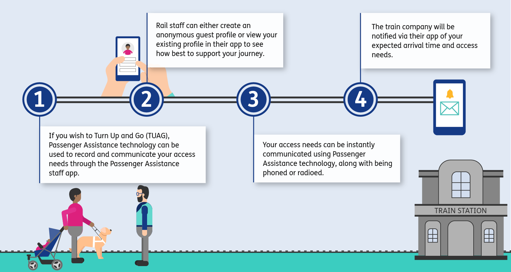An illustration with two horizontal straight black lines with numbers 1, 2, 3, 4 placed along these in white font in dark blue circles.  

Point 1 has a blue line down to a white box with black text reading “If you wish to Turn Up and Go (TUAG), Passenger Assistance technology can be used to record and communicate your access needs through the Passenger Assistance staff app.” 

Point 2 directs to a white box above the line with text "Rail staff can either create an anonymous guest profile or view your existing profile in their app to see how best to support your journey.” 

Point 3 is below the line with the text "Your access needs can be instantly communicated using Passenger Assistance technology, along with being phoned or radioed.” 

Point 4 is above the line, text "The train company will be notified via their app of your expected arrival time and access needs.” 

Next to number 2 on the line is an illustrated image of hands holding a dark blue smart phone with a profile image on the screen. 

Next to number 4 is a dark blue smart phone displaying a teal envelope outline with a gold bell notification icon above it on a white screen. 

Under box 1 is an illustration of a woman with brown skin and short black hair, wearing a pink top and grey trousers. To her left, she holds a guide dog in a white harness. In her right hand, she holds a blue pushchair behind her with a baby in a pink blanket inside. 

The woman is facing a man with short brown hair, glasses and a teal rail staff vest. They are standing in conversation on a strip of teal grass which runs the width of the image. At the other end of the image is a grey building with a sign reading “train station” in capital letters. 